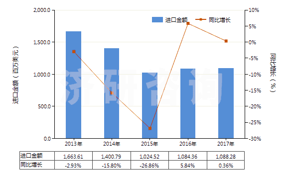 2013-2017年中國聚對苯二甲酸乙二酯廢碎料及下腳料(HS39159010)進口總額及增速統(tǒng)計